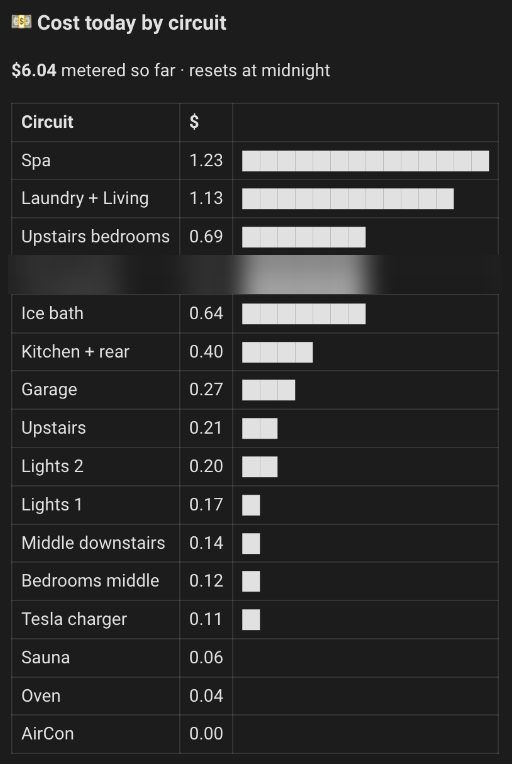Cost today by circuit: $6.04 so far, led by the spa at $1.23 and laundry and living at $1.13