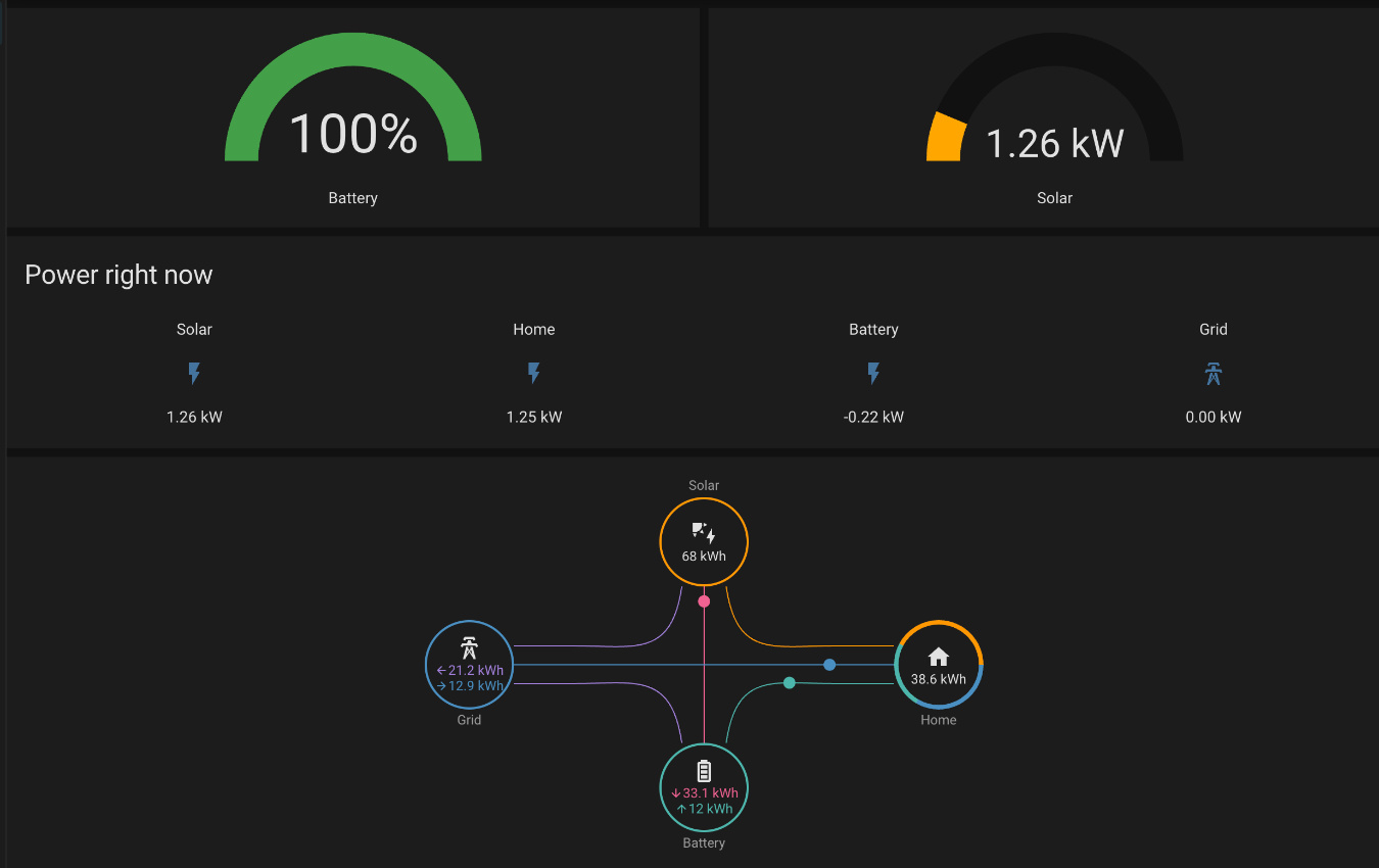 Home Assistant energy card: battery 100%, solar 1.26 kW, home 1.25 kW, and today's energy flow between solar, grid, battery and home