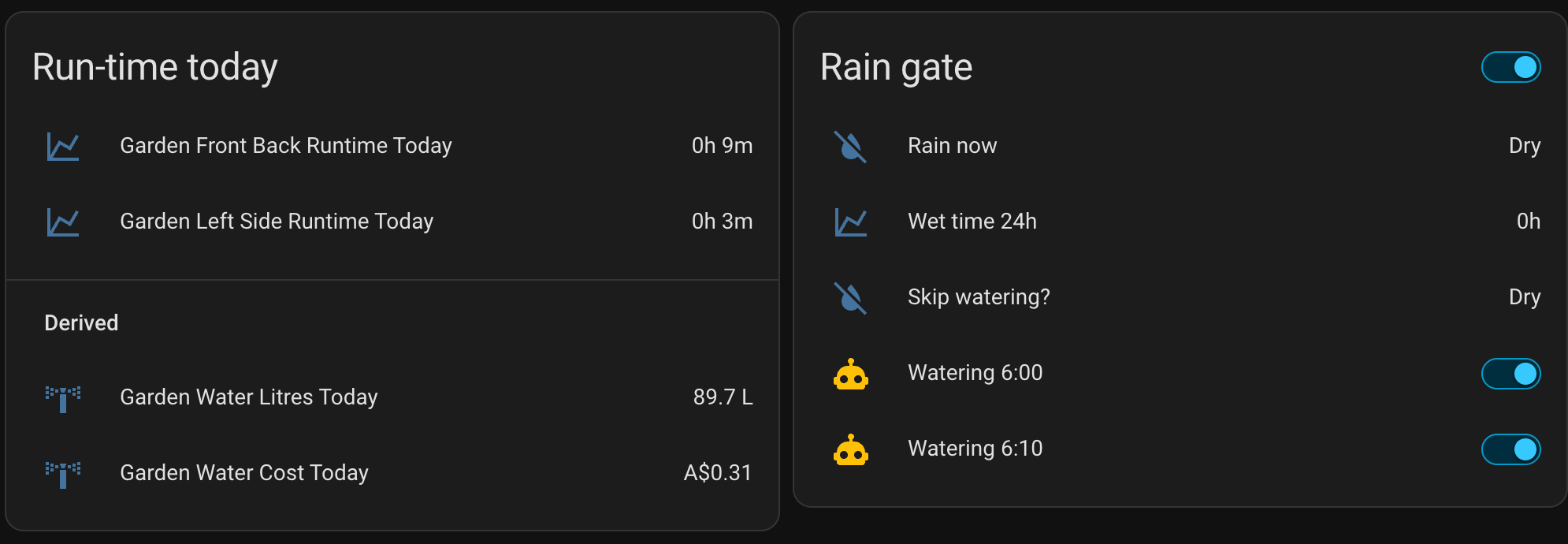 Garden watering cards: run time today 9 minutes and 3 minutes, about 90 litres and $0.31; rain gate dry, watering at 6:00 and 6:10 switched on